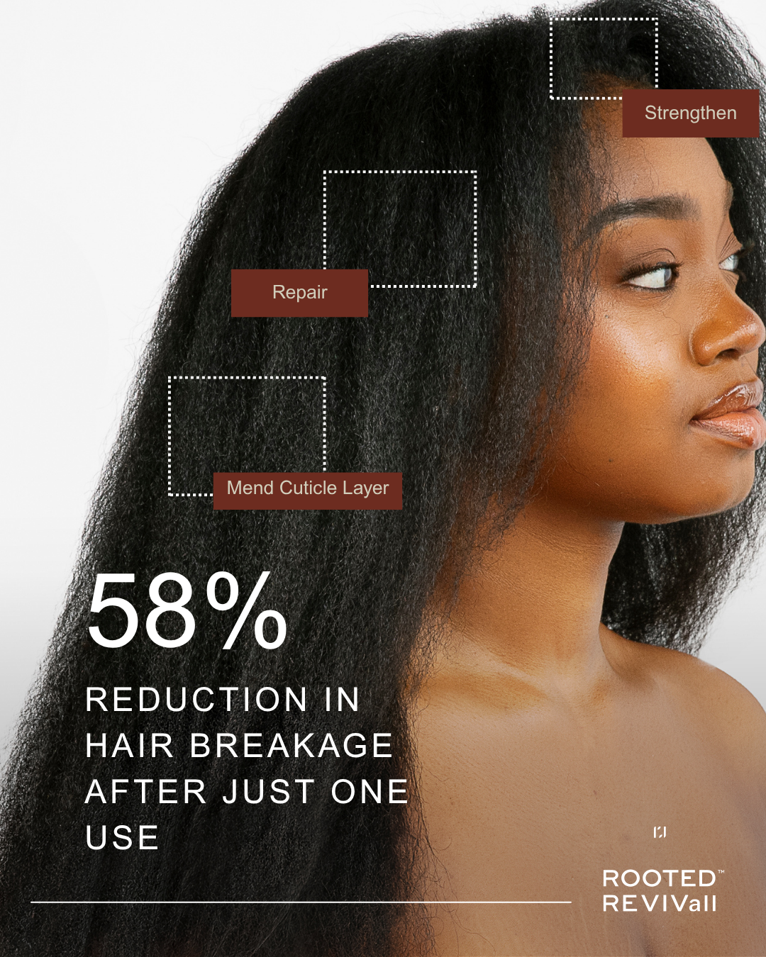 A close-up of a Black woman with long, full healthy hair shown against a light gray background, with overlaid text and dotted boxes labeling hair benefits: Strengthen, Repair, Mend Cuticle Layer, and 58% reduction in hair breakage after one use. Rooted Revivall branding appears at the bottom right.